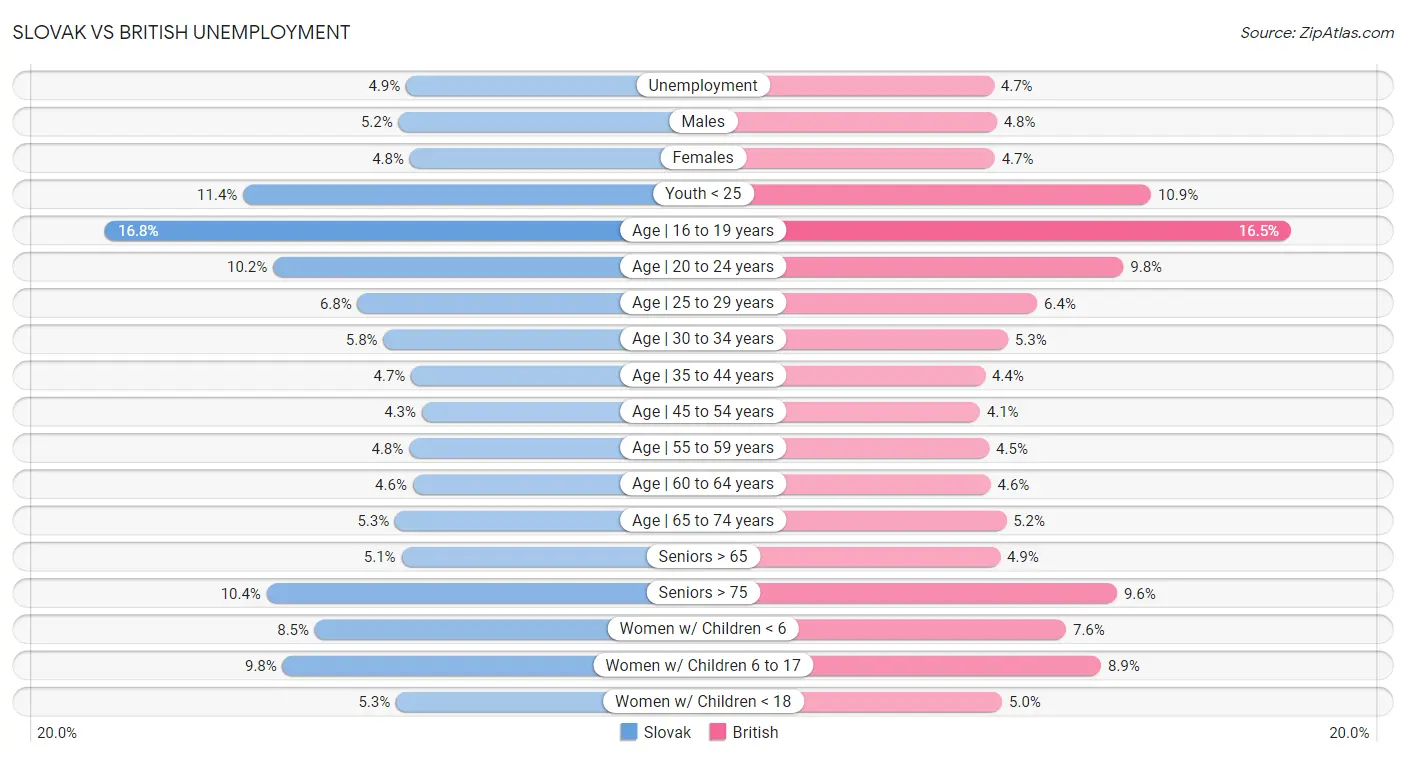 Slovak vs British Unemployment