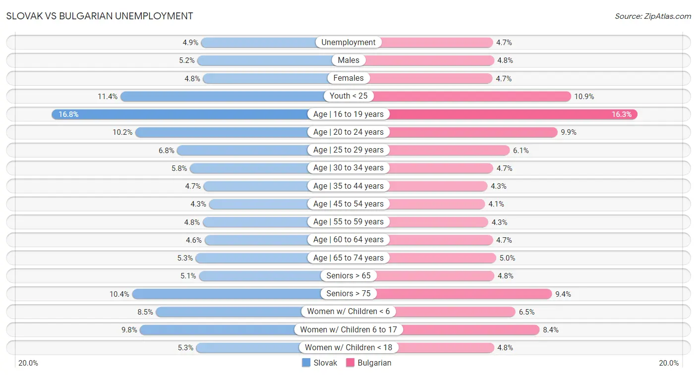 Slovak vs Bulgarian Unemployment