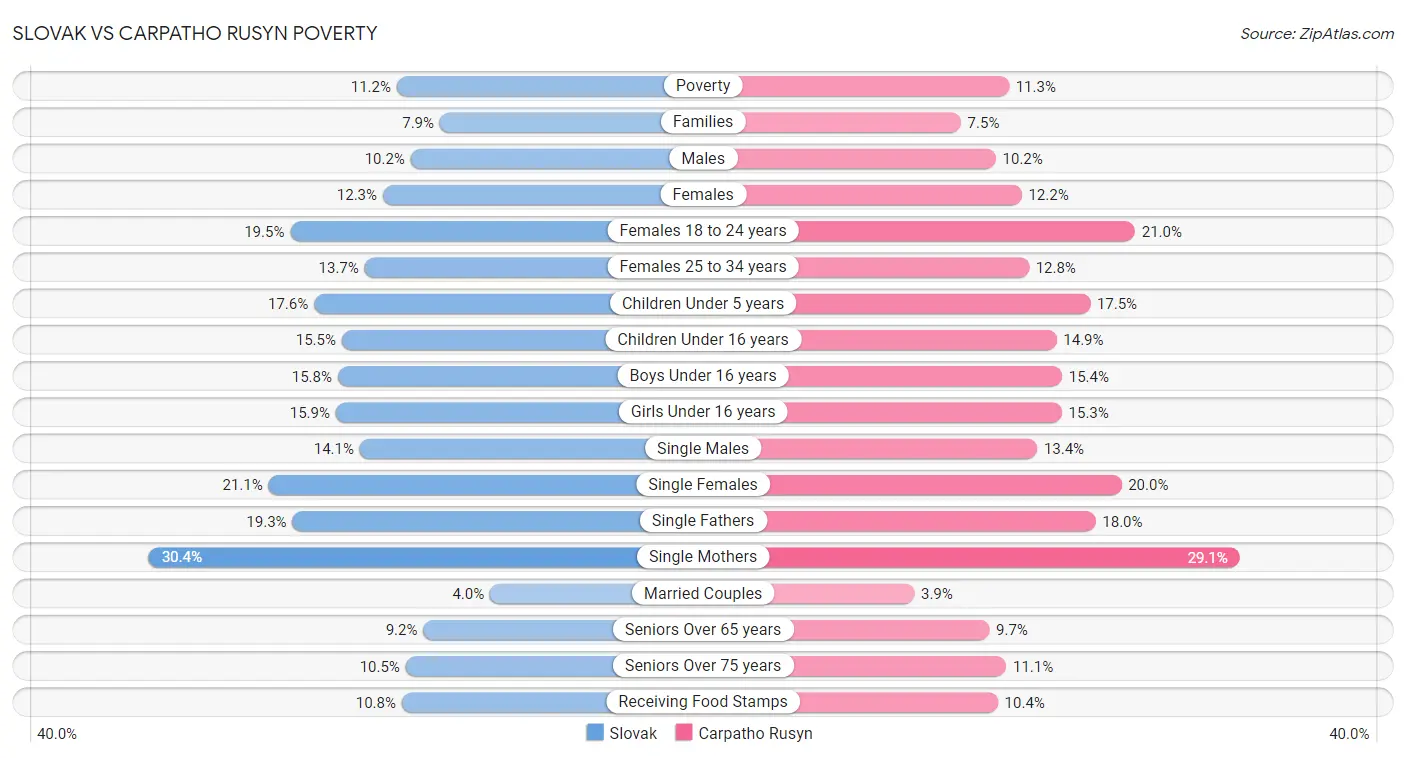 Slovak vs Carpatho Rusyn Poverty