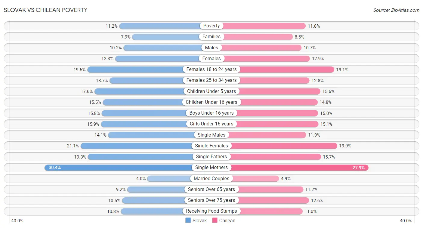 Slovak vs Chilean Poverty