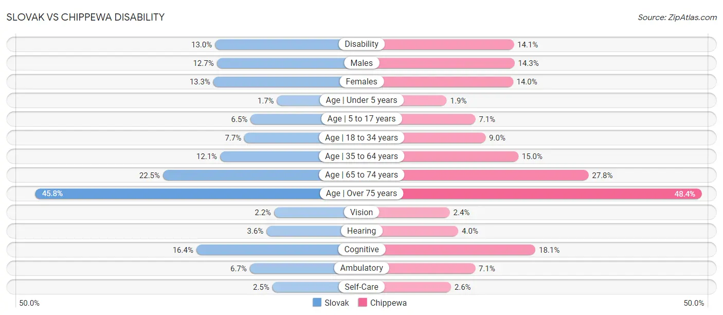 Slovak vs Chippewa Disability