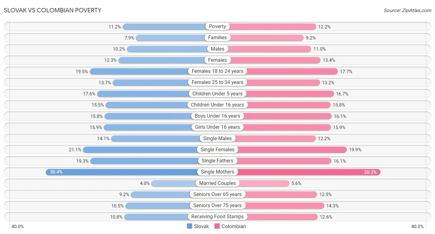 Slovak vs Colombian Poverty