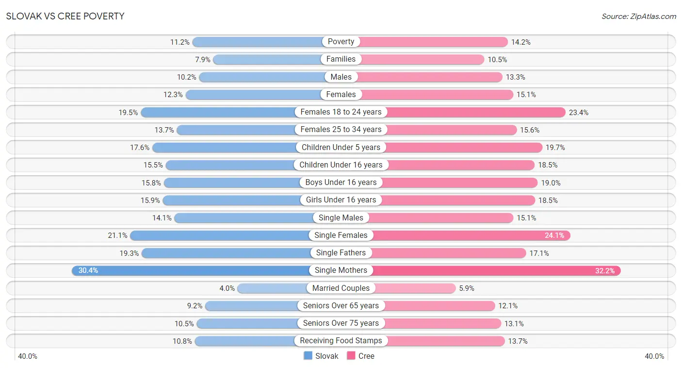 Slovak vs Cree Poverty