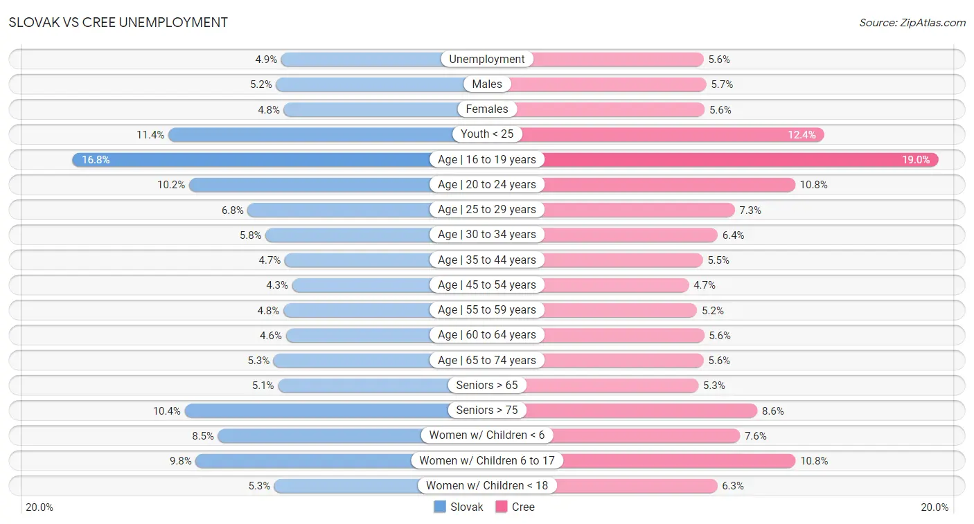 Slovak vs Cree Unemployment