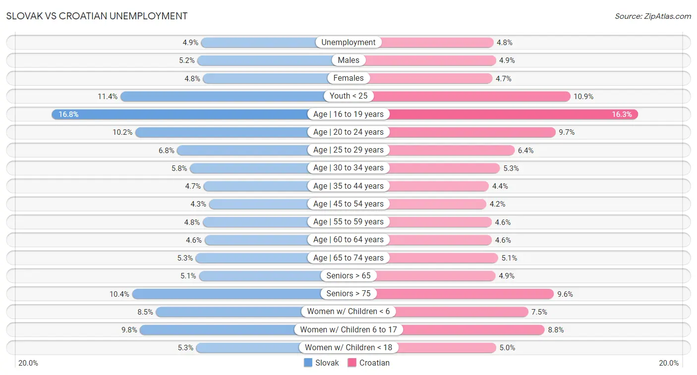 Slovak vs Croatian Unemployment