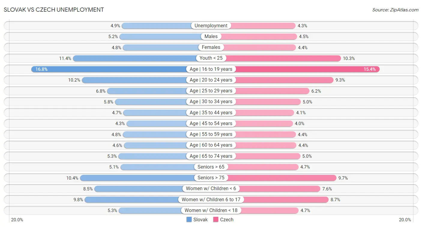 Slovak vs Czech Unemployment