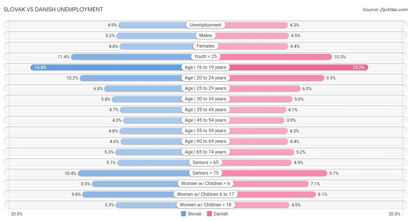 Slovak vs Danish Unemployment