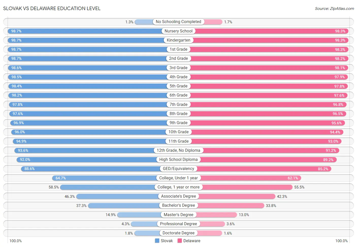 Slovak vs Delaware Education Level