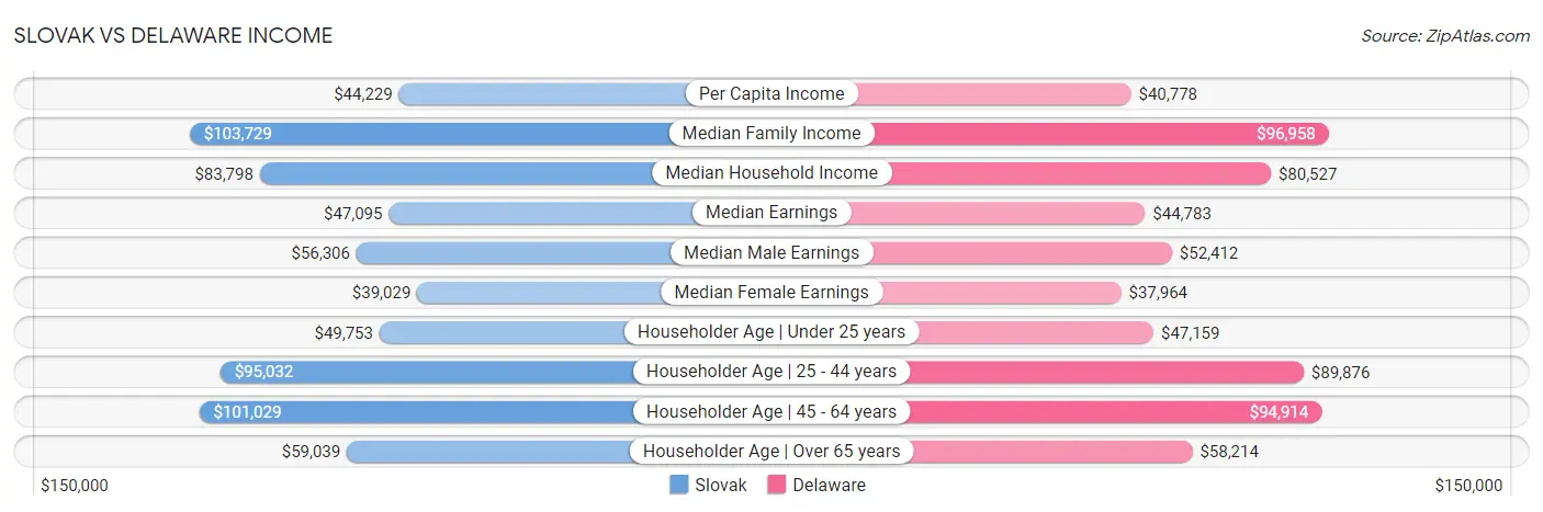 Slovak vs Delaware Income