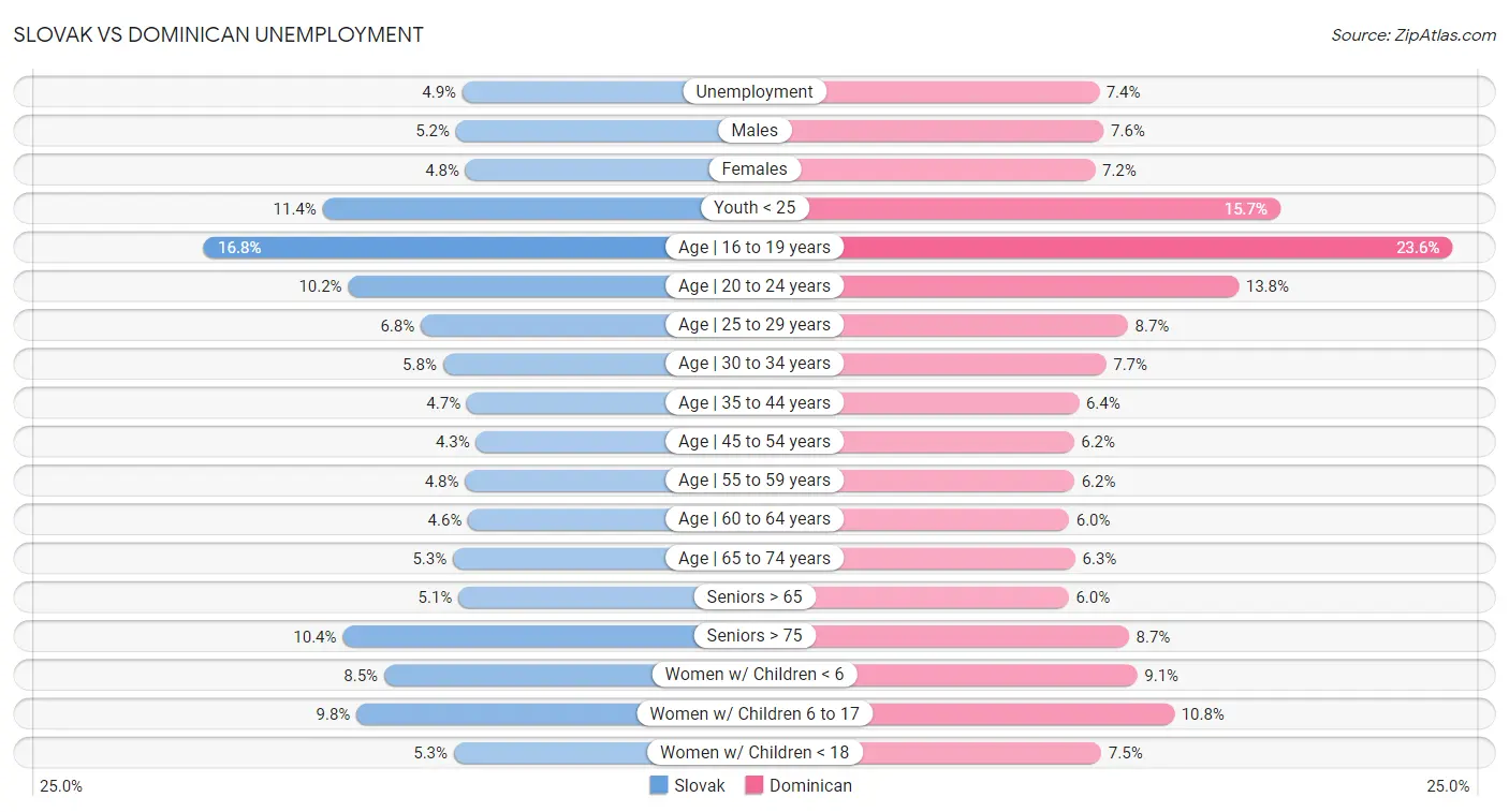 Slovak vs Dominican Unemployment