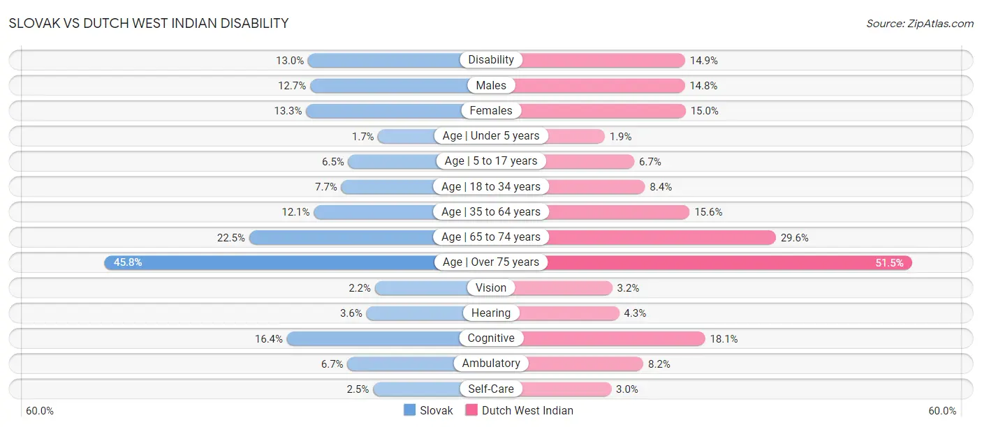 Slovak vs Dutch West Indian Disability