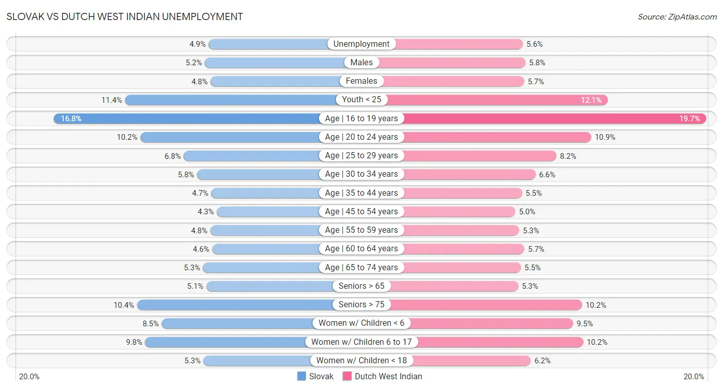 Slovak vs Dutch West Indian Unemployment