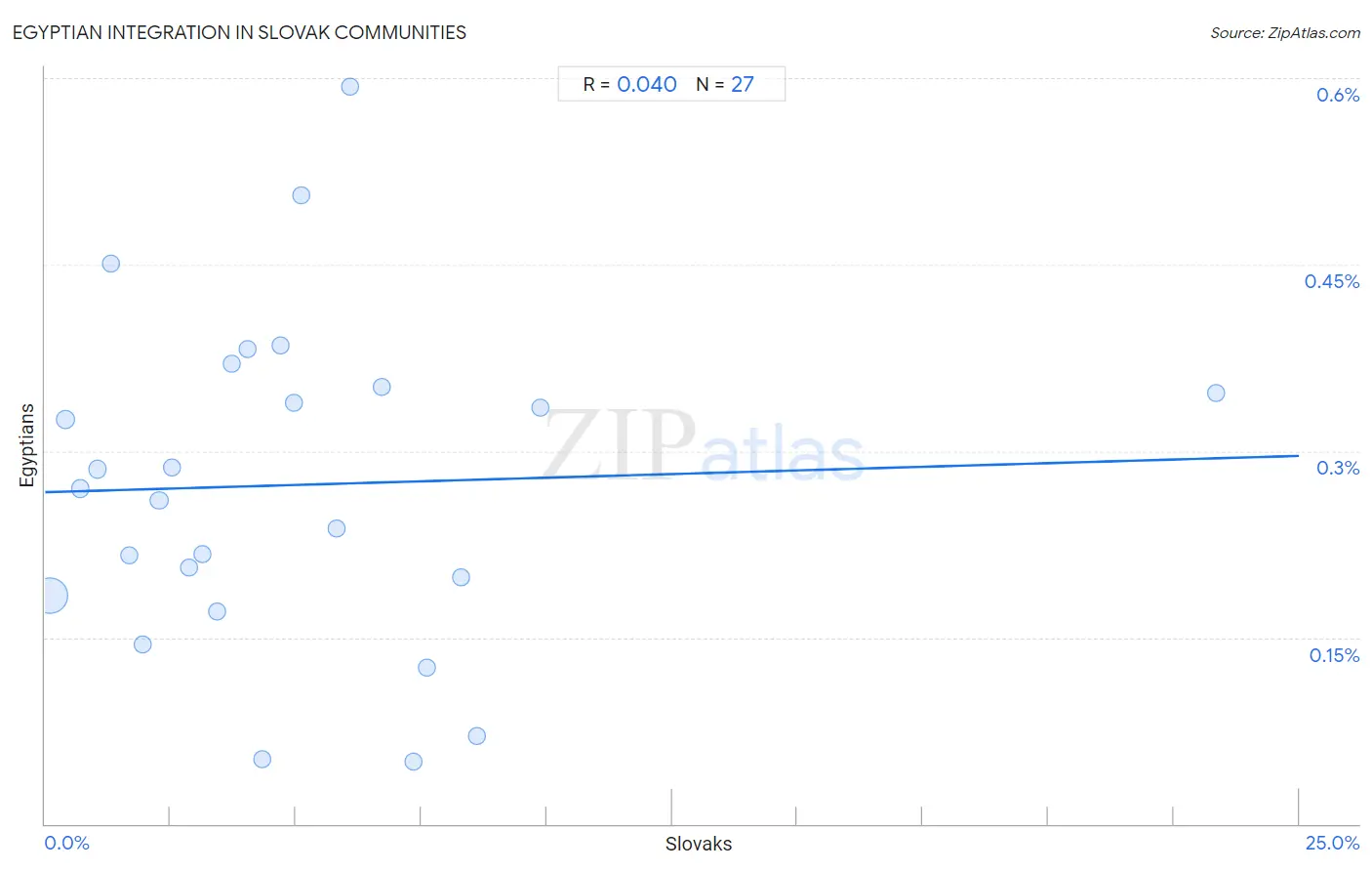 Slovak Integration in Egyptian Communities