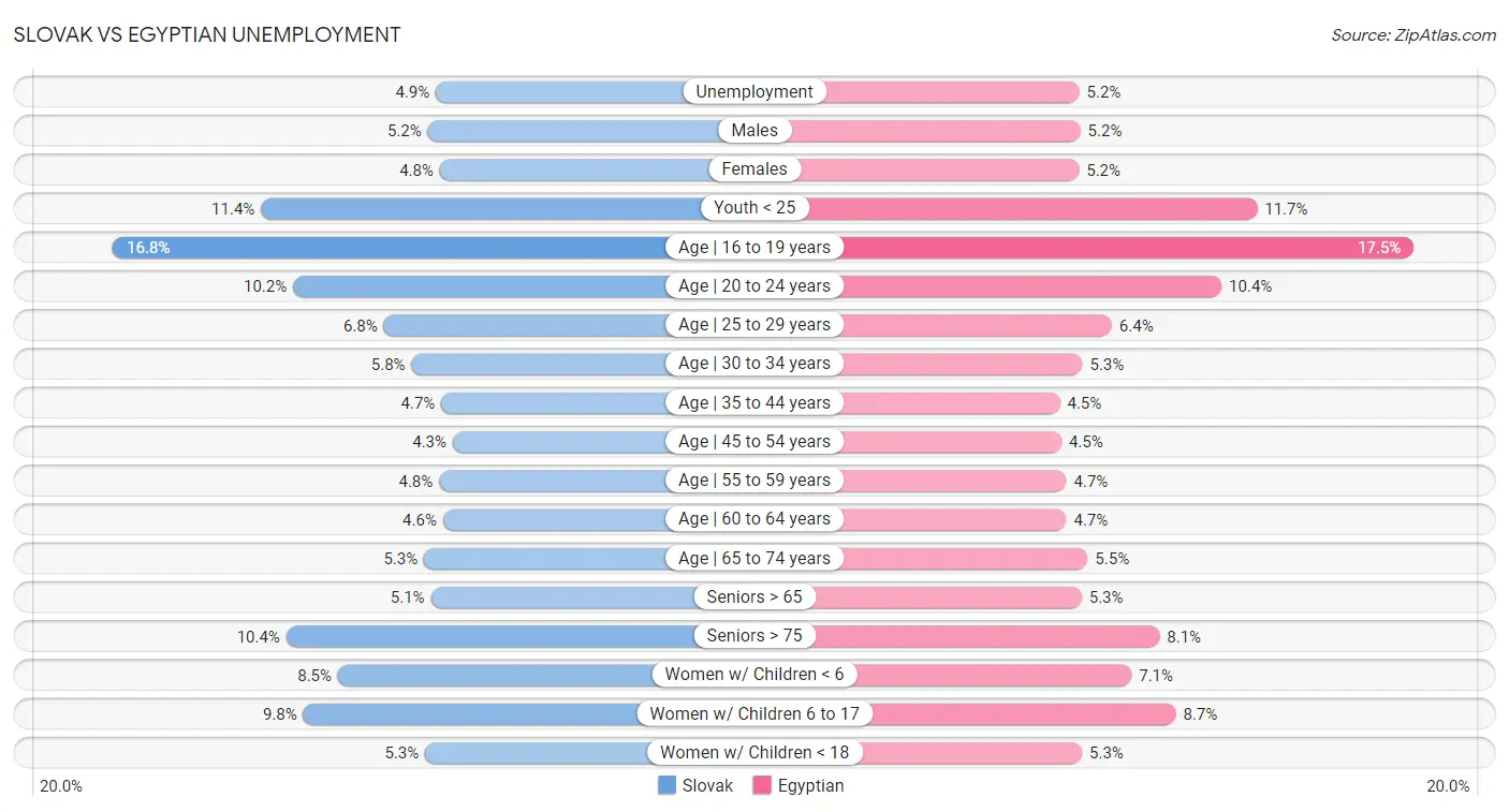 Slovak vs Egyptian Unemployment