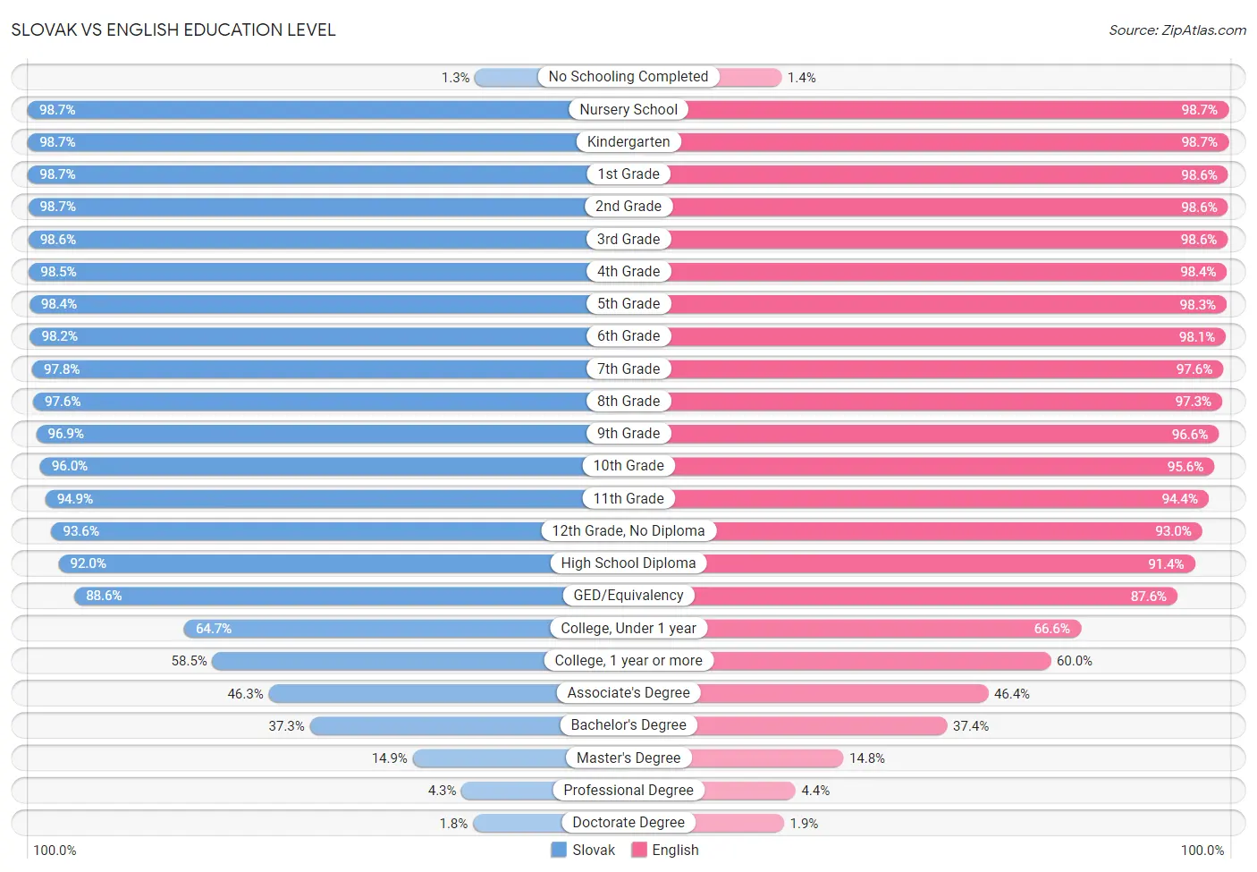 Slovak vs English Education Level