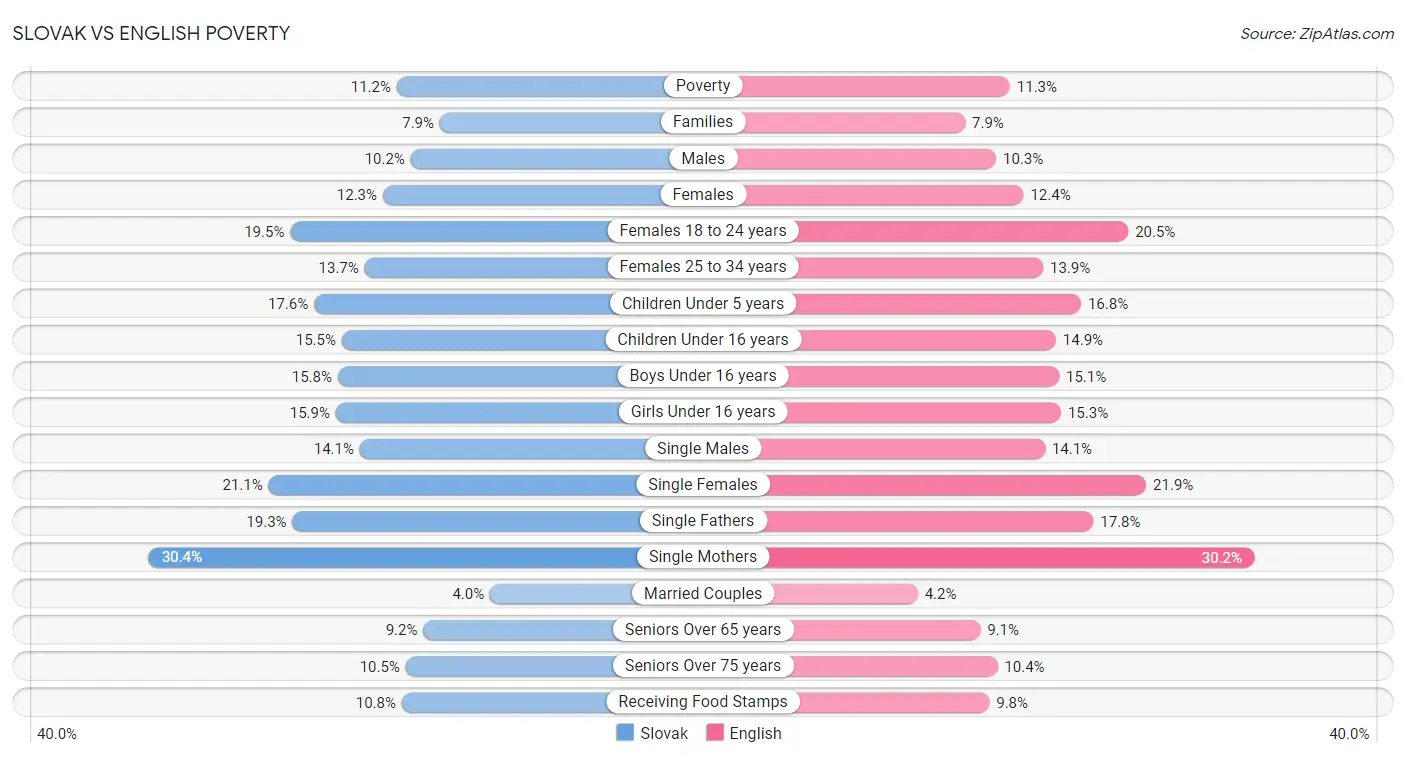 Slovak vs English Poverty