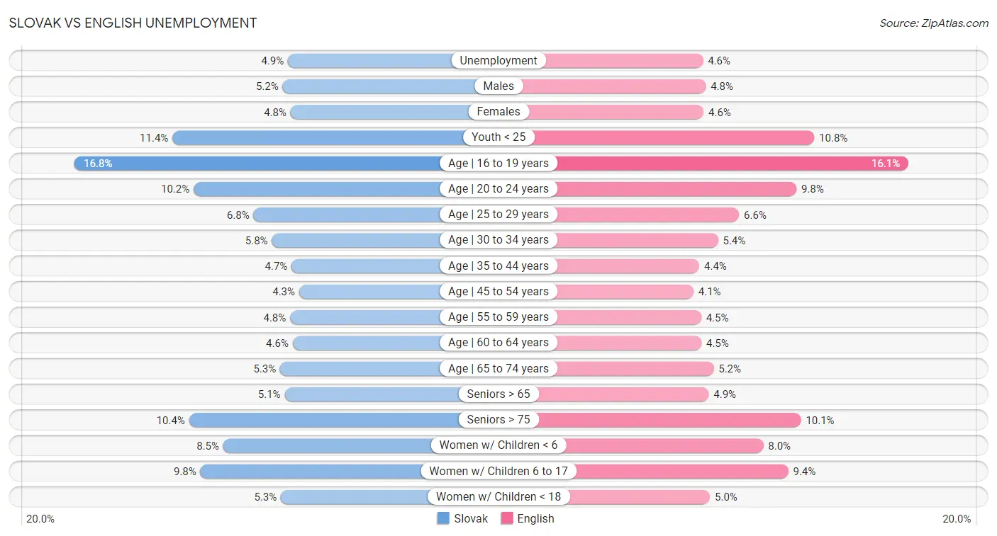 Slovak vs English Unemployment