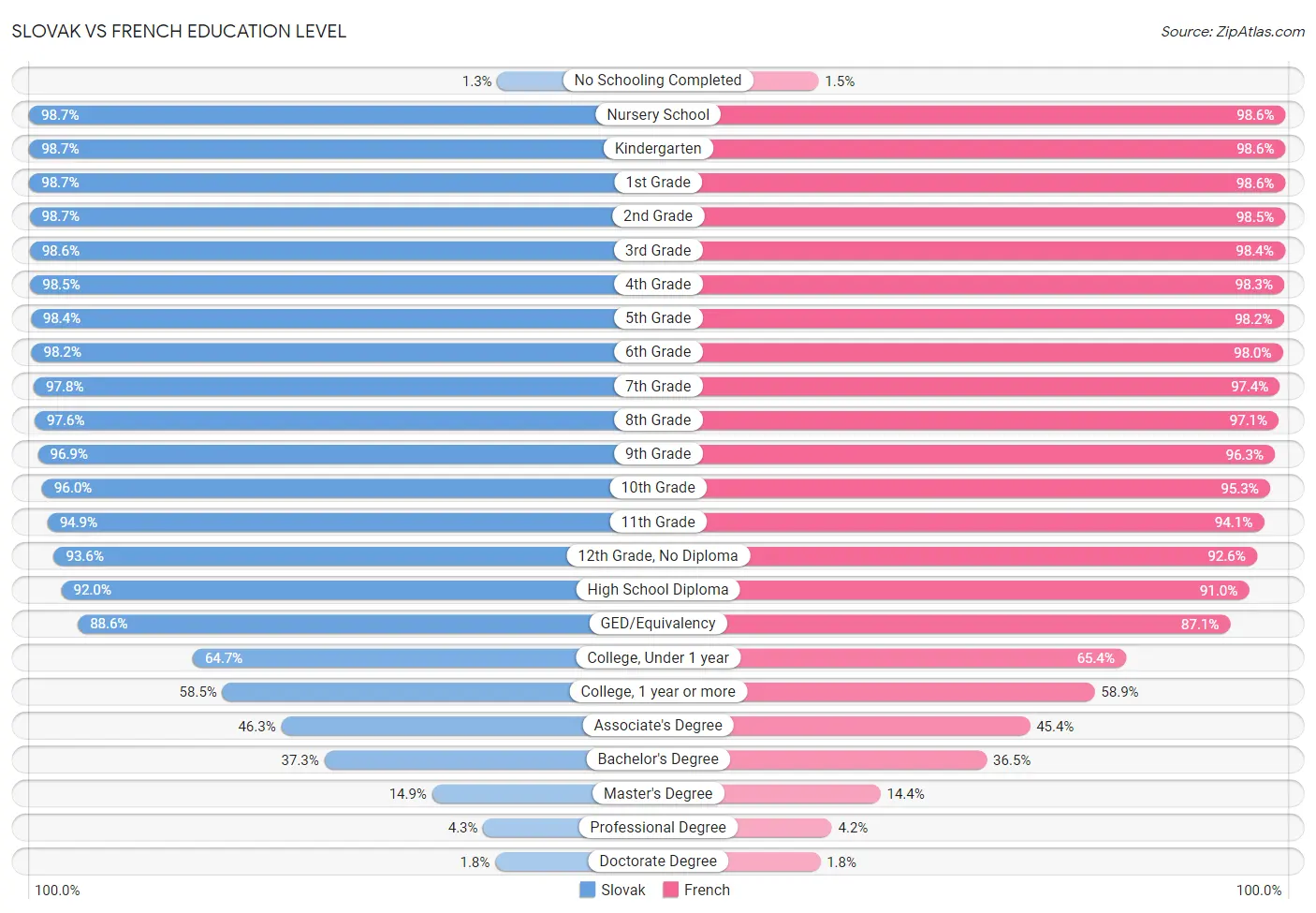 Slovak vs French Education Level