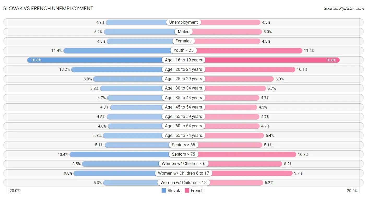 Slovak vs French Unemployment