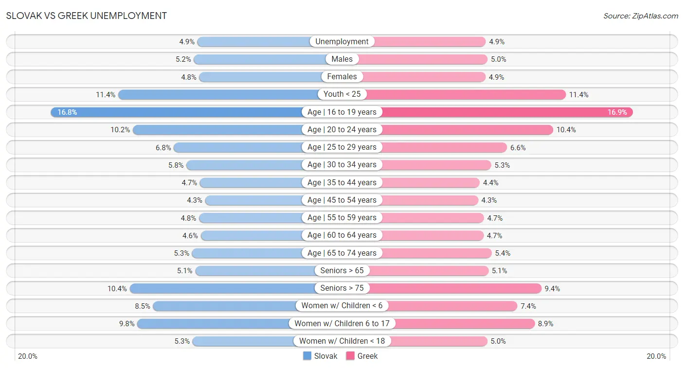 Slovak vs Greek Unemployment