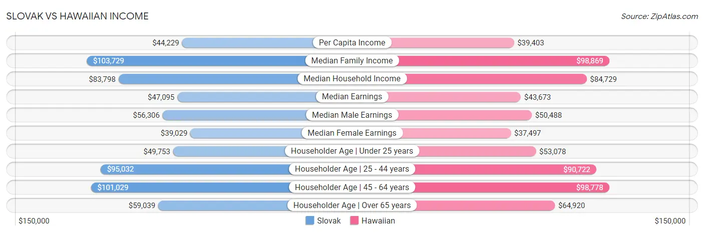 Slovak vs Hawaiian Income