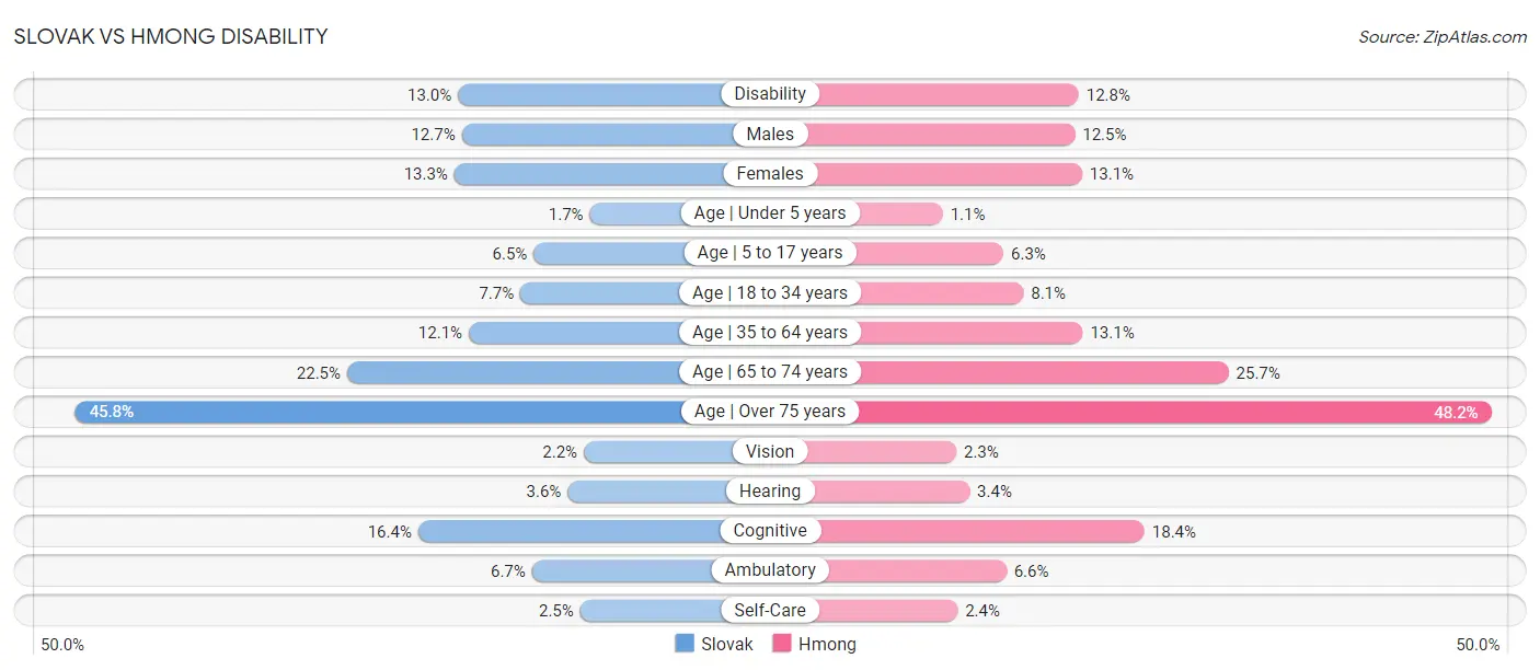 Slovak vs Hmong Disability