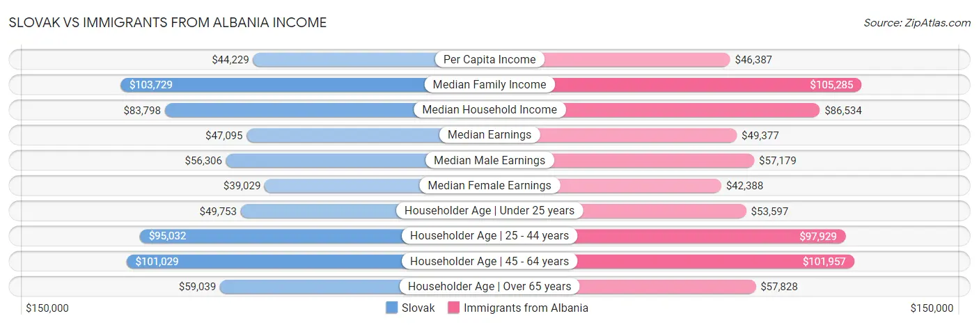 Slovak vs Immigrants from Albania Income