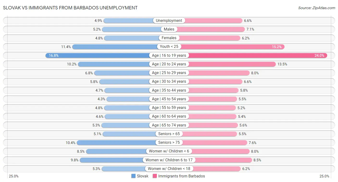 Slovak vs Immigrants from Barbados Unemployment