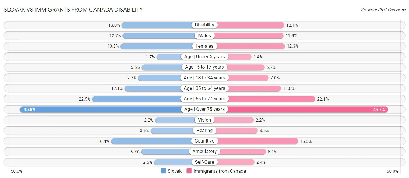 Slovak vs Immigrants from Canada Disability