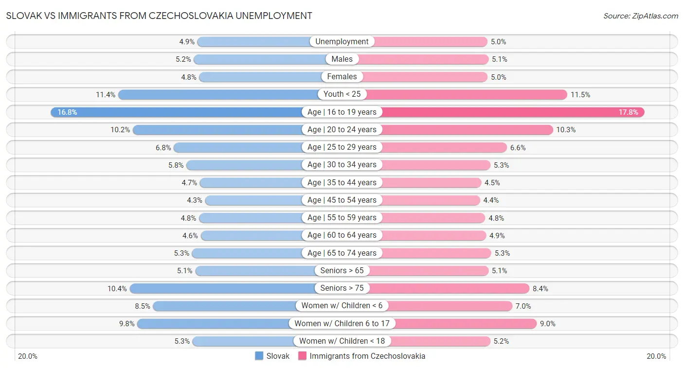 Slovak vs Immigrants from Czechoslovakia Unemployment