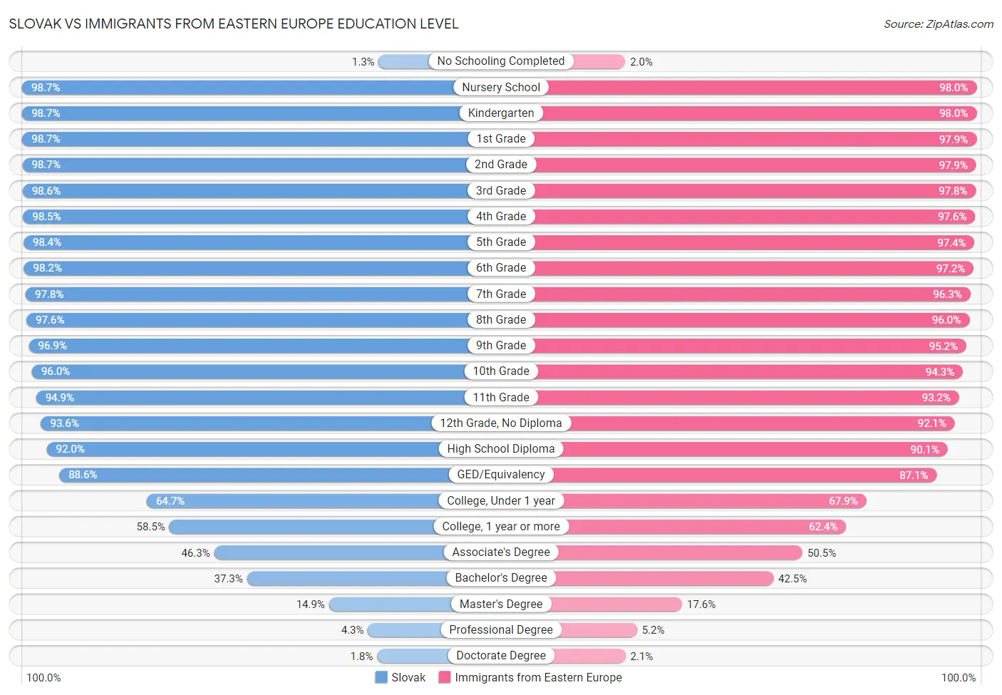 Slovak vs Immigrants from Eastern Europe Education Level