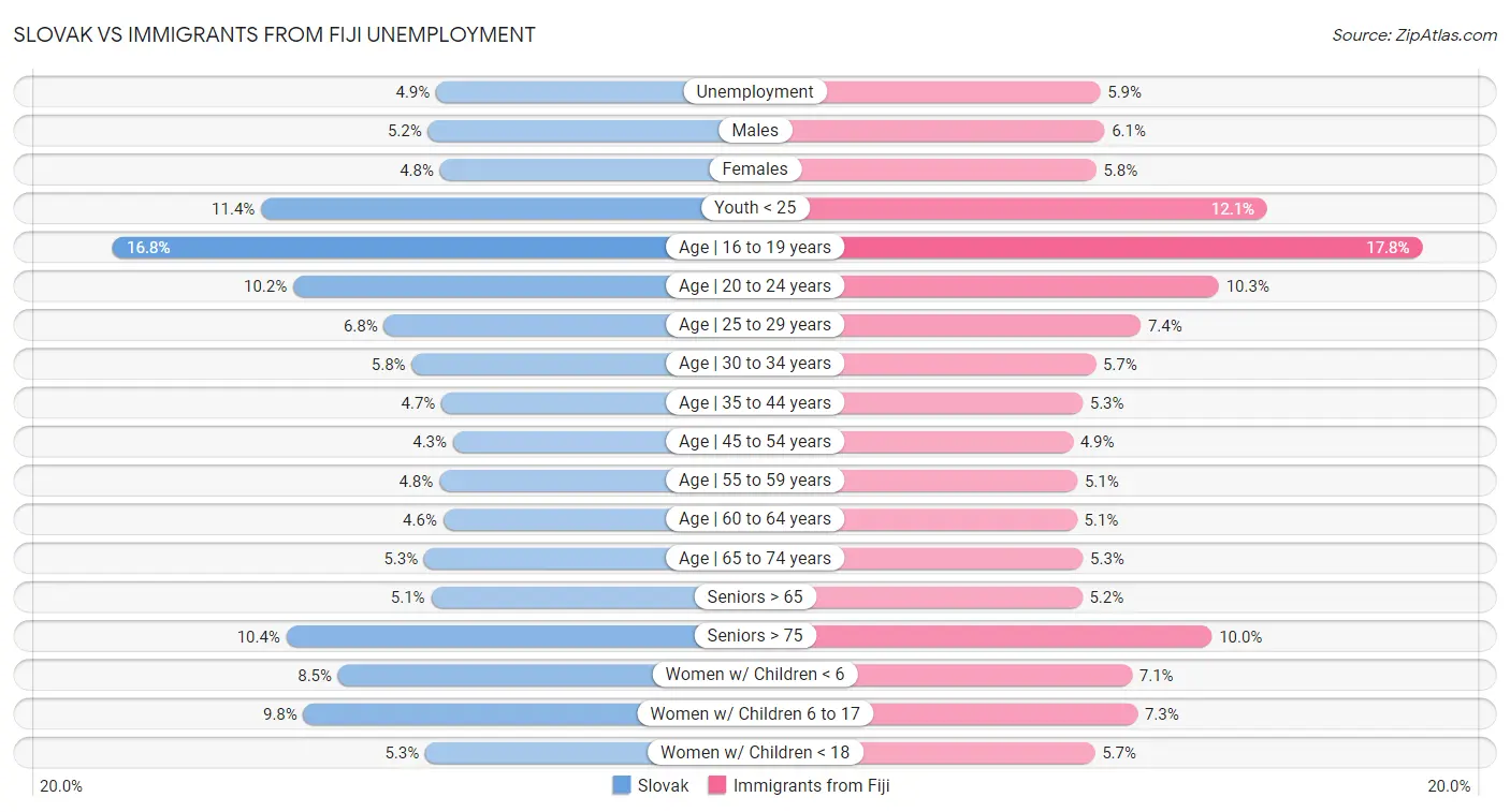 Slovak vs Immigrants from Fiji Unemployment