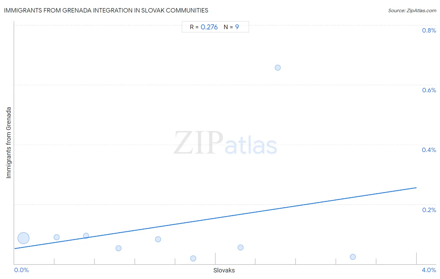 Slovak Integration in Immigrants from Grenada Communities