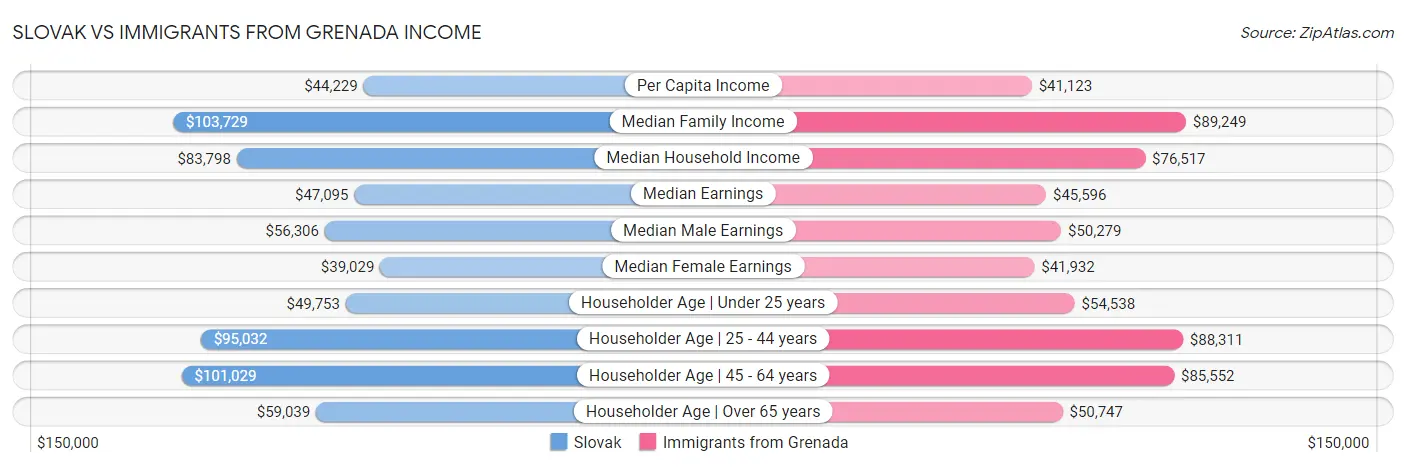 Slovak vs Immigrants from Grenada Income