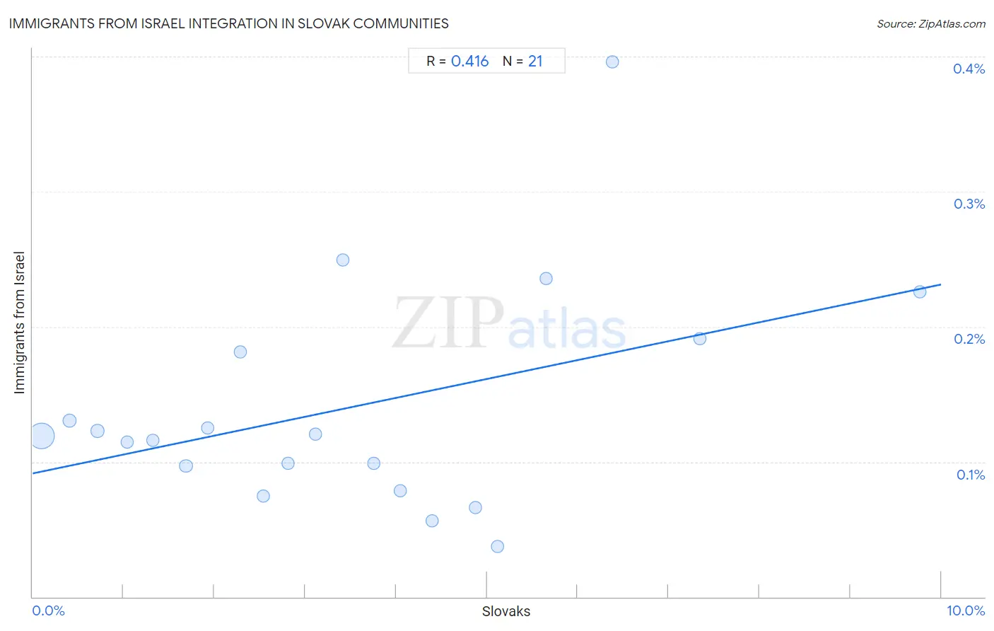 Slovak Integration in Immigrants from Israel Communities
