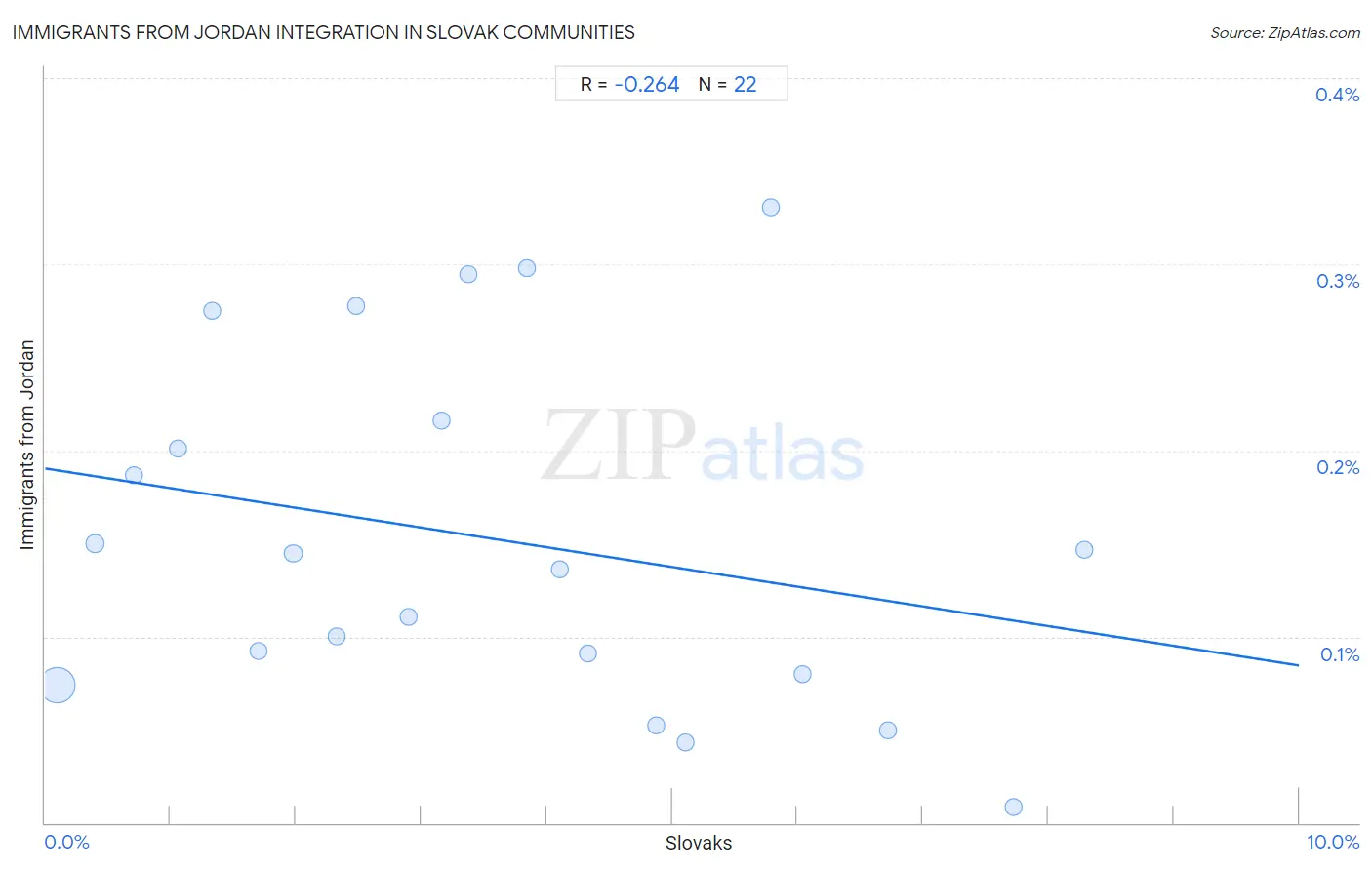 Slovak Integration in Immigrants from Jordan Communities