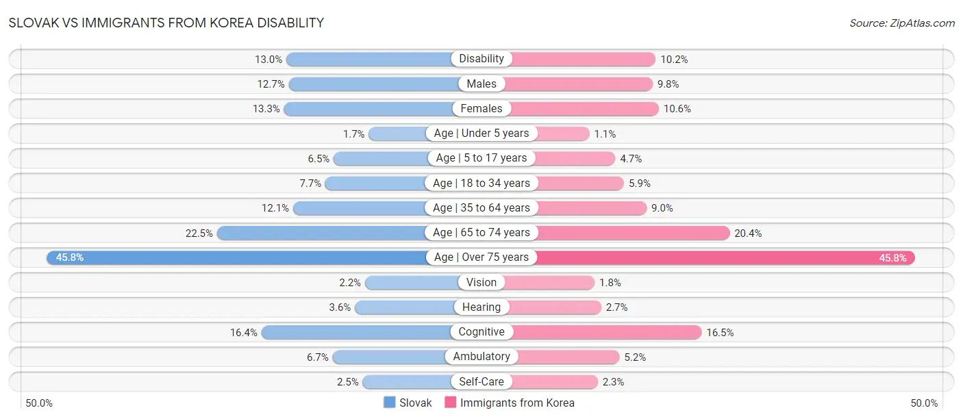 Slovak vs Immigrants from Korea Disability