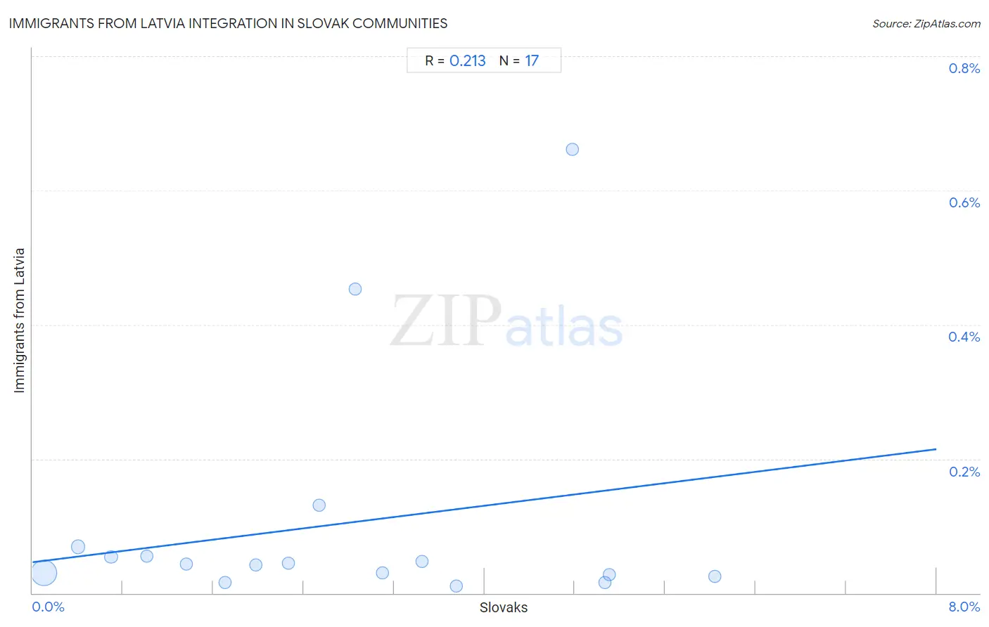 Slovak Integration in Immigrants from Latvia Communities