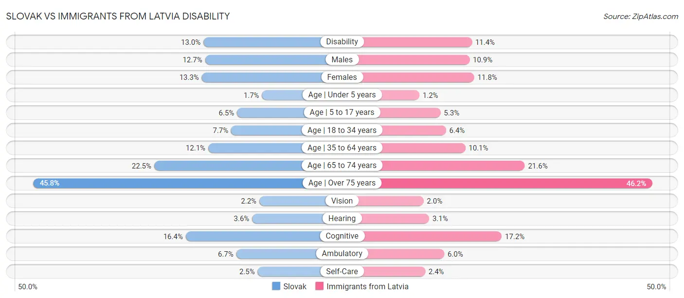 Slovak vs Immigrants from Latvia Disability