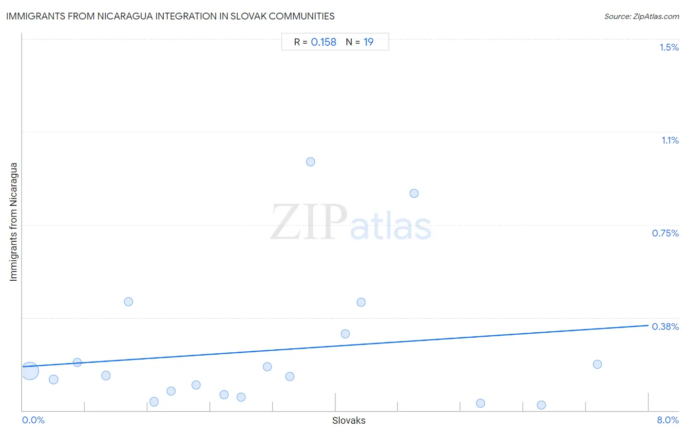 Slovak Integration in Immigrants from Nicaragua Communities