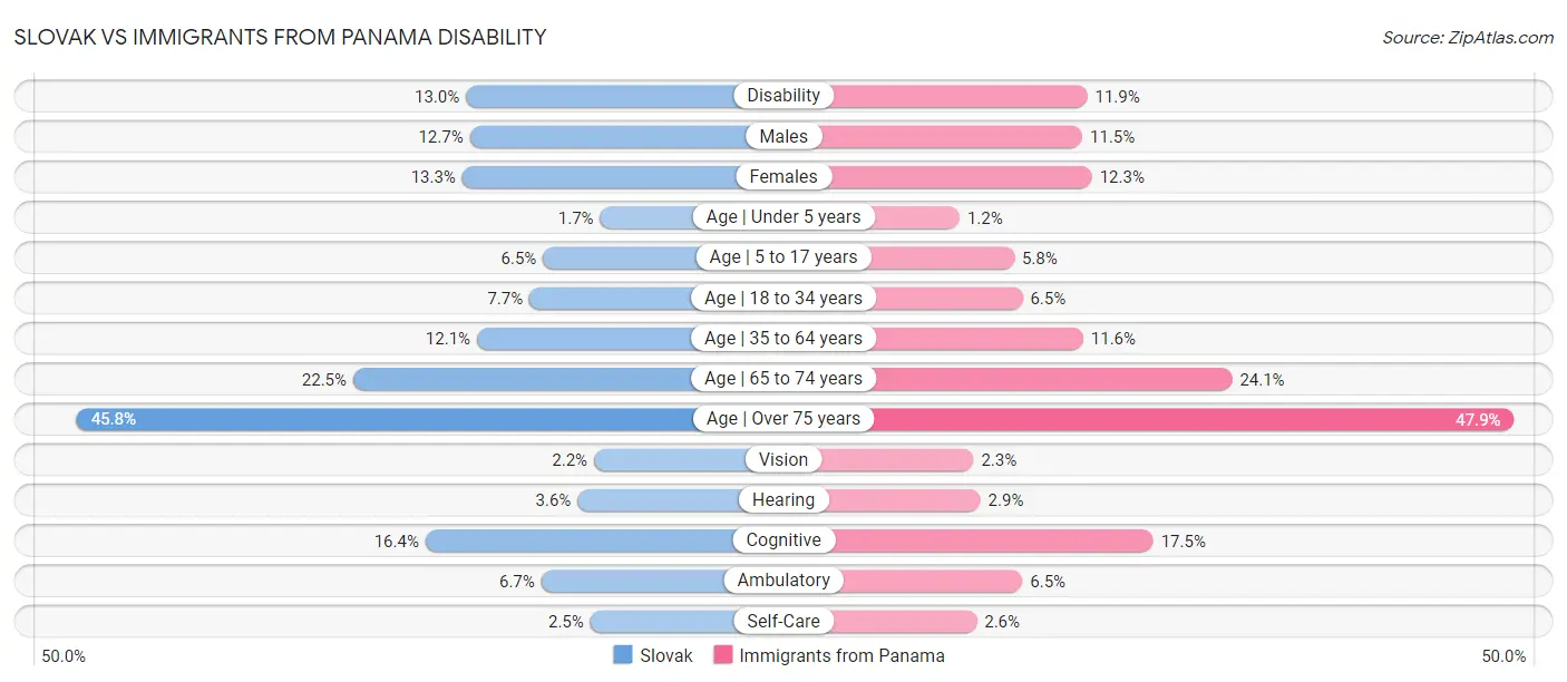 Slovak vs Immigrants from Panama Disability