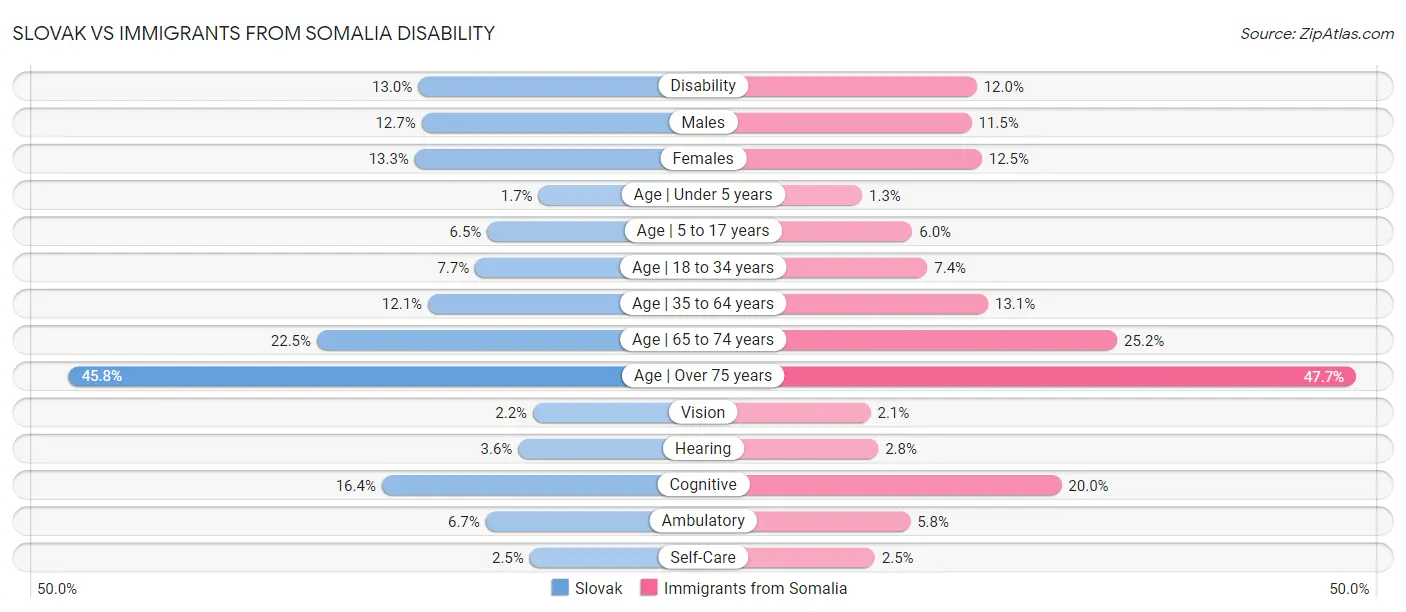 Slovak vs Immigrants from Somalia Disability