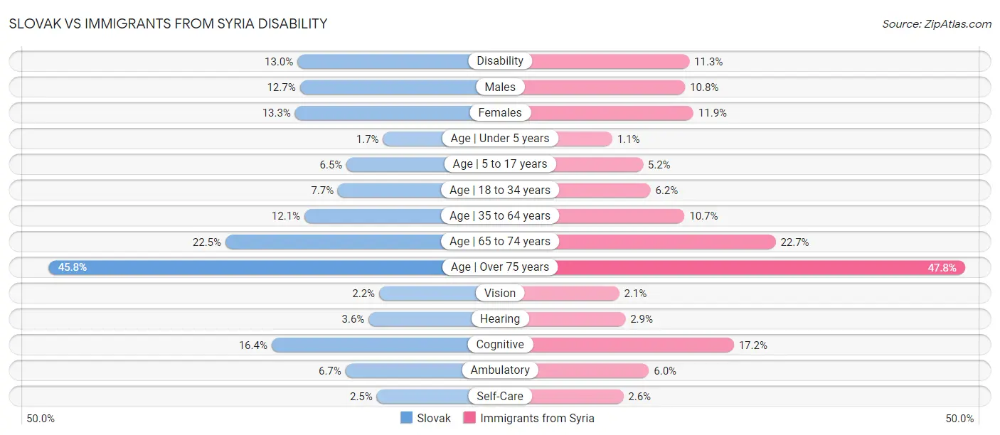 Slovak vs Immigrants from Syria Disability