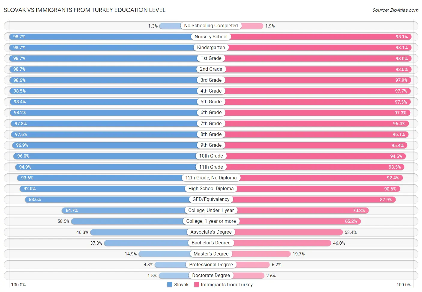 Slovak vs Immigrants from Turkey Education Level