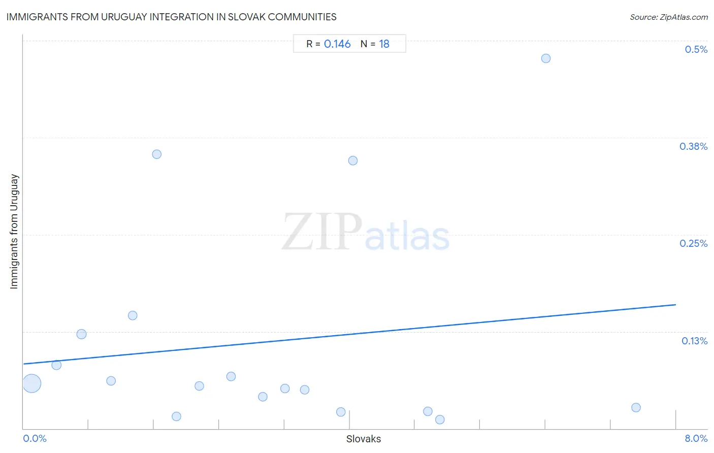 Slovak Integration in Immigrants from Uruguay Communities