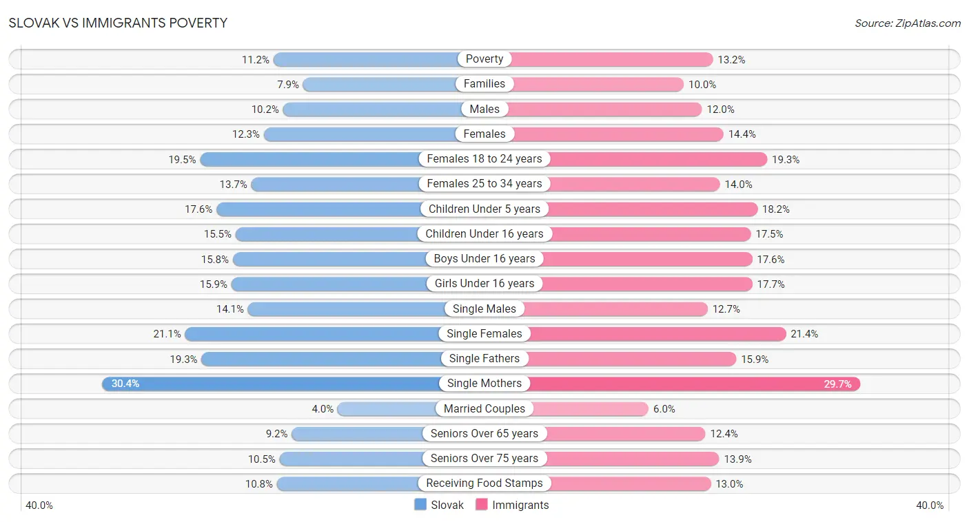 Slovak vs Immigrants Poverty