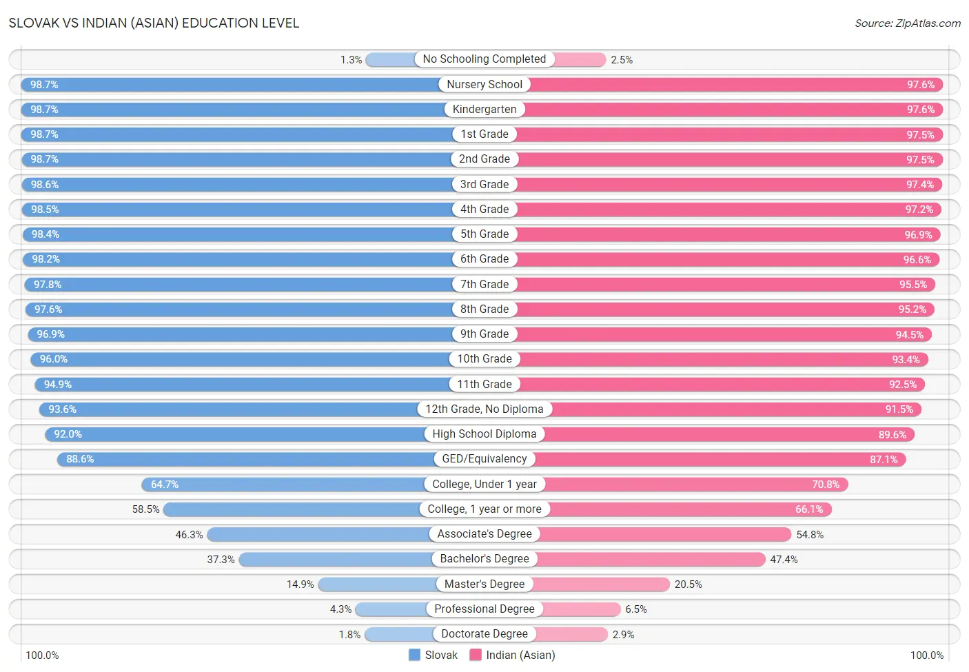 Slovak vs Indian (Asian) Education Level