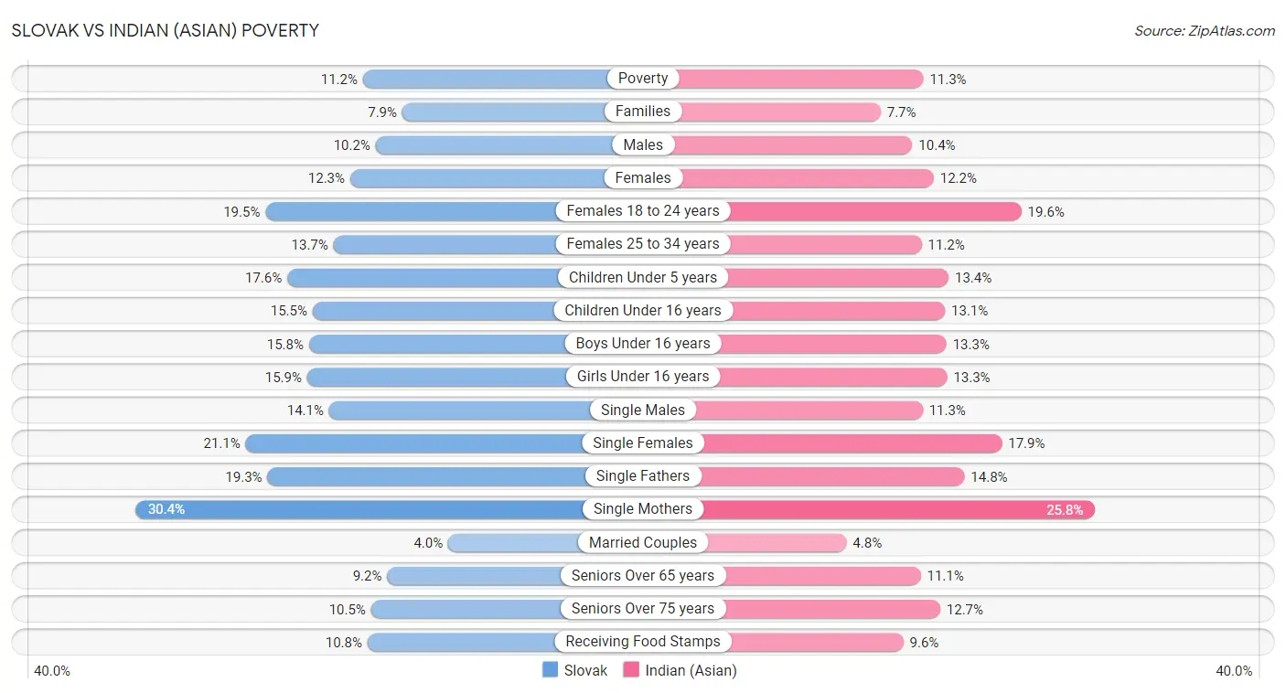 Slovak vs Indian (Asian) Poverty