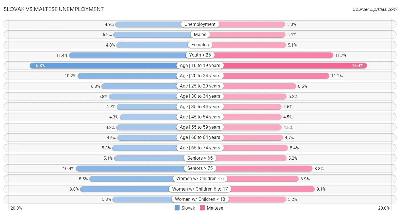 Slovak vs Maltese Unemployment