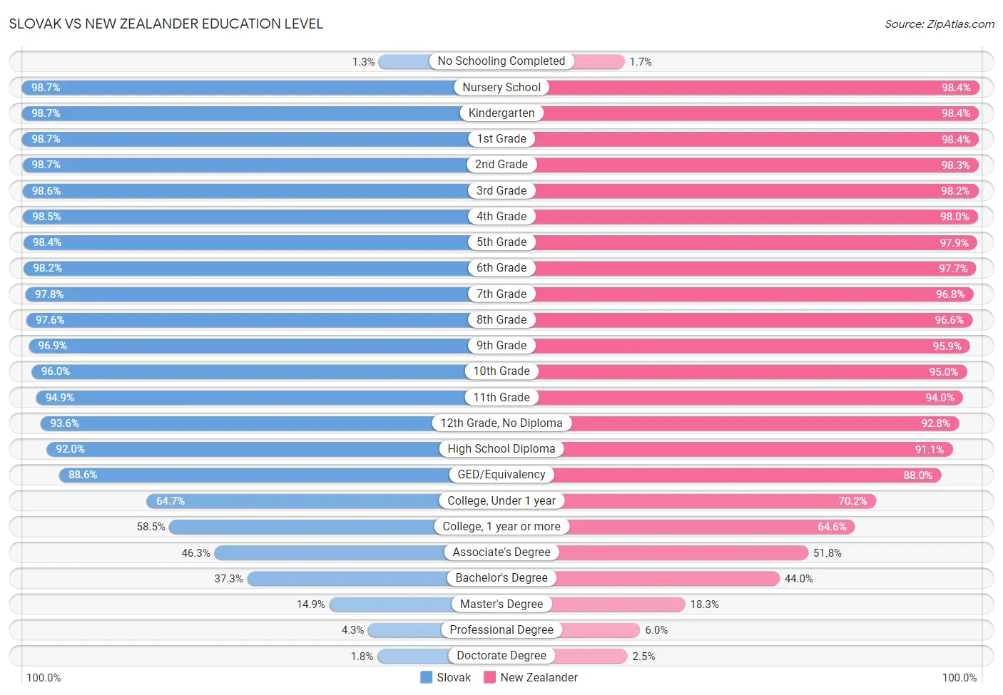 Slovak vs New Zealander Education Level